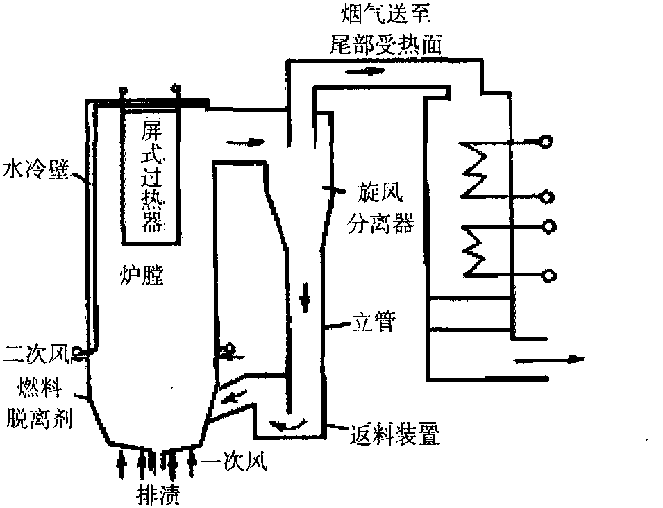 一、循环流化床锅炉工作原理与特点